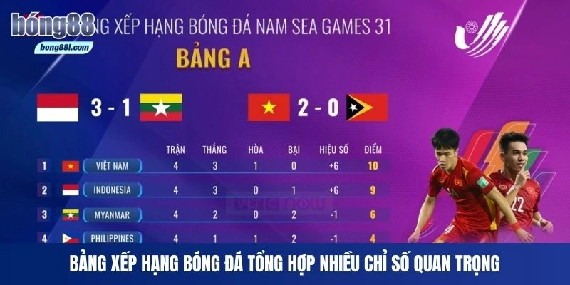 Bảng xếp hạng bóng đá tổng hợp nhiều chỉ số quan trọng 